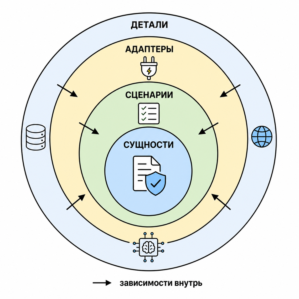 Схема слоёв чистой архитектуры
