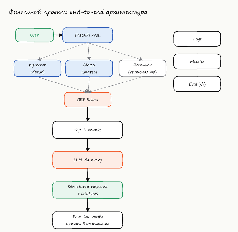 Архитектура финального проекта: FastAPI /ask, параллельный поиск по pgvector и BM25, опциональный реранкер, RRF-fusion, топ-K чанков, вызов LLM через прокси, структурированный ответ с цитатами и пост-проверка цитат по контексту; рядом логи, метрики и eval в CI