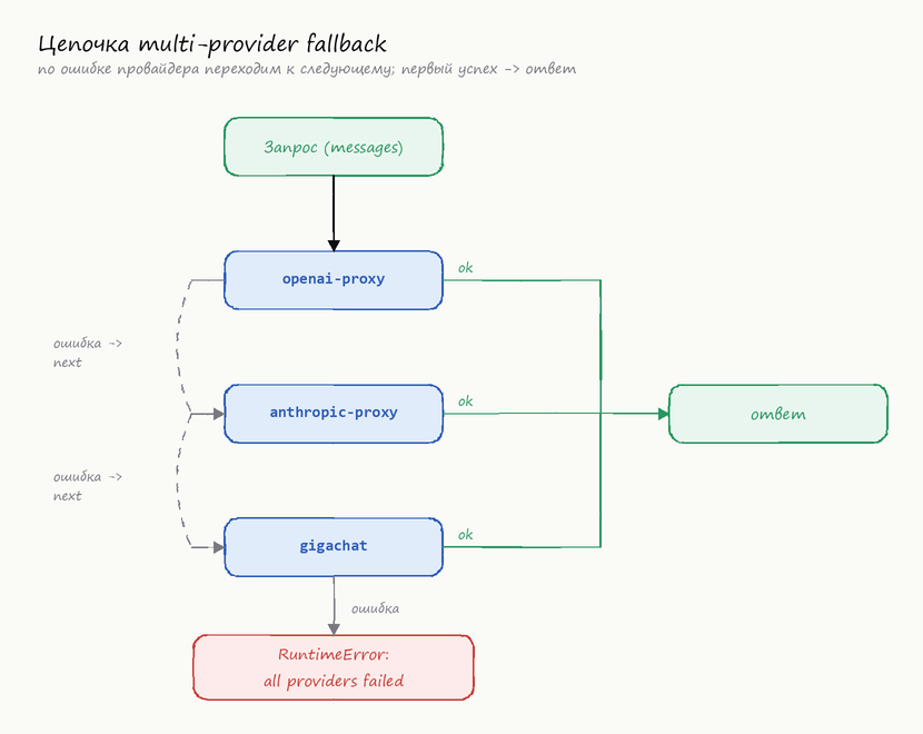 Цепочка multi-provider fallback: запрос уходит первому провайдеру, по ошибке переходит к следующему, первый успех возвращает ответ, а если упали все - RuntimeError