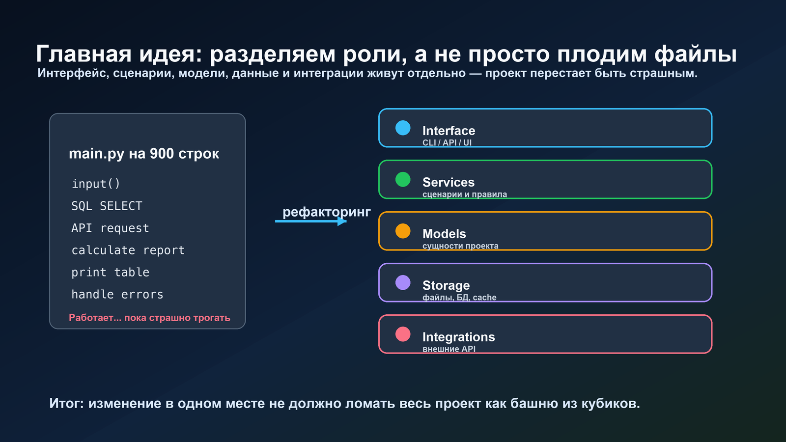 Схема архитектуры Python-проекта: разделение ролей