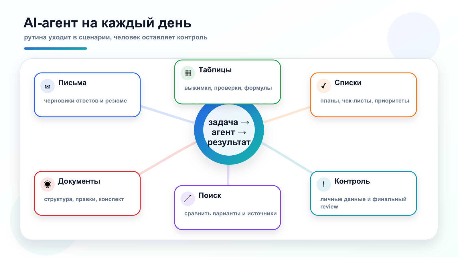 AI-агент на каждый день