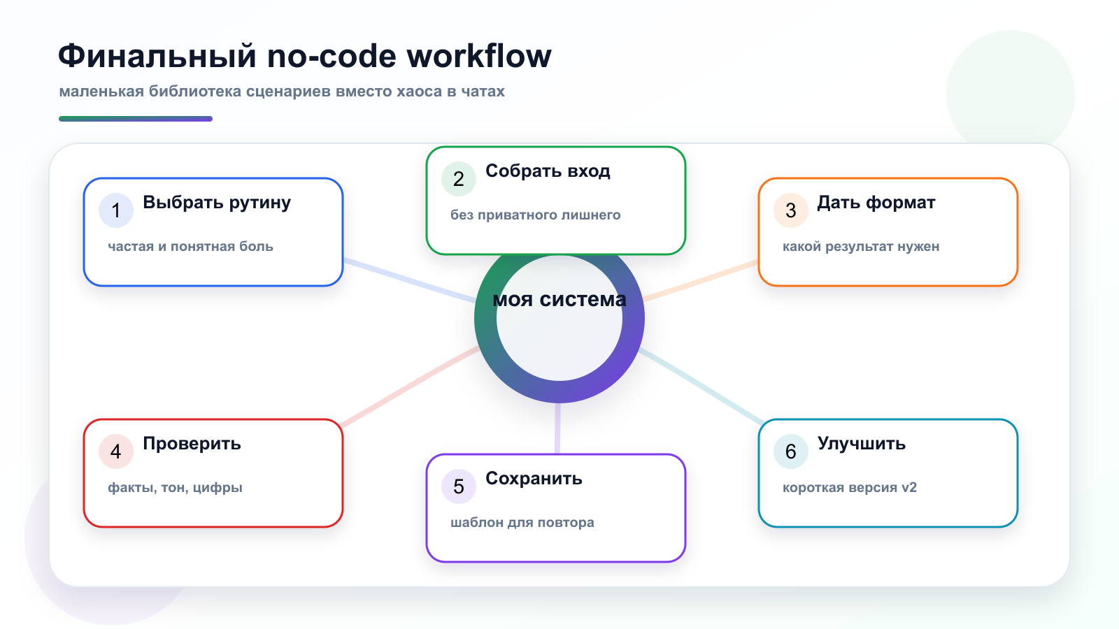 Финальный no-code workflow