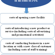 FINANCIAL REPORTING OF PPE AND INTANGIBLE ASSETS UNDER IFRS: урок Costs ...