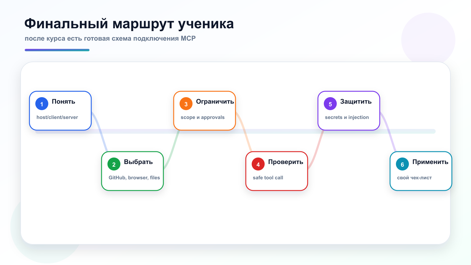 Финальный MCP workflow