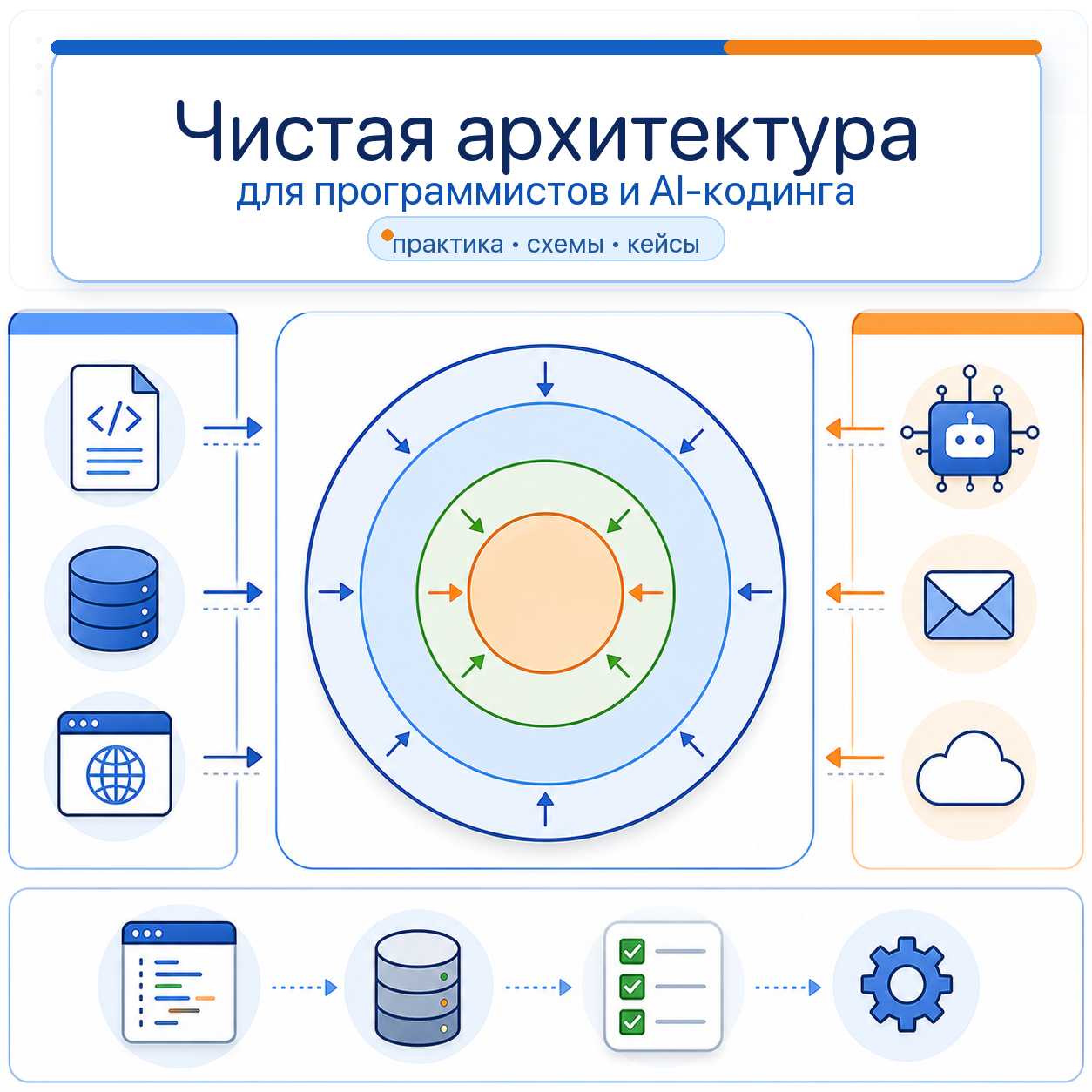 Чистая архитектура для программистов и AI-кодинга