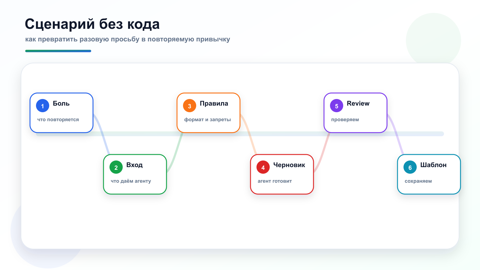 Сценарий без кода