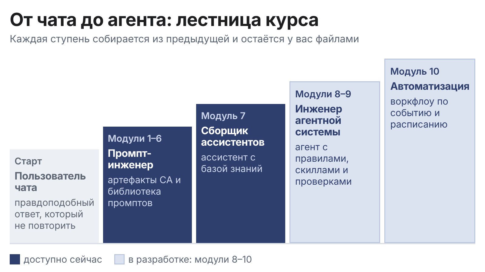 Лестница курса от чата до агента: промпт-инженер в модулях 1–6, сборщик ассистентов в модуле 7, инженер агентной системы в модулях 8–9, автоматизация в модуле 10