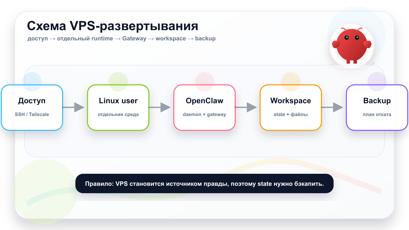 OpenClaw VPS blueprint