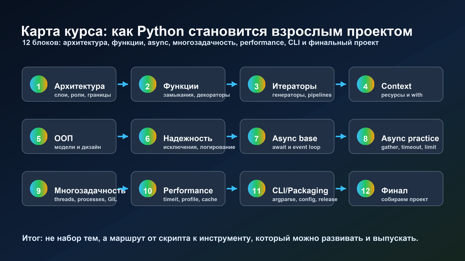 Карта курса Python 3: от архитектуры к финальному проекту