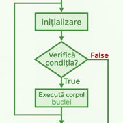 Laborator C/C++ Incepatori: урок Structura repetitivă for, шаг 1 — Stepik
