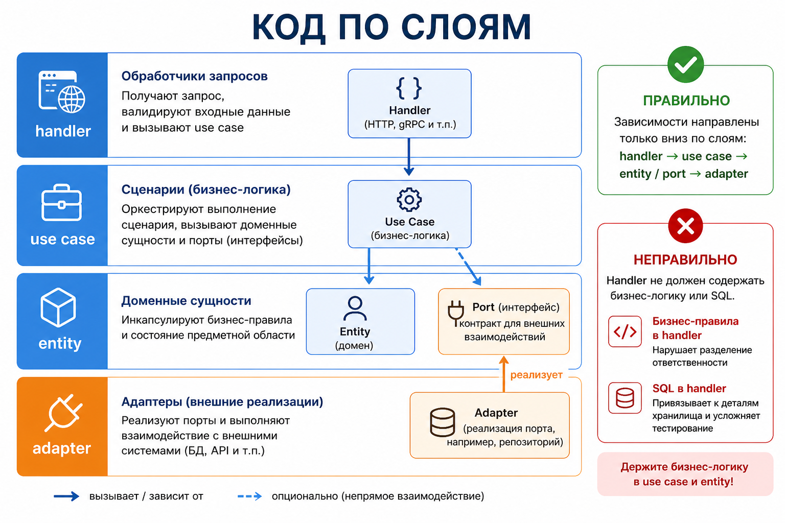 Пример кода по слоям