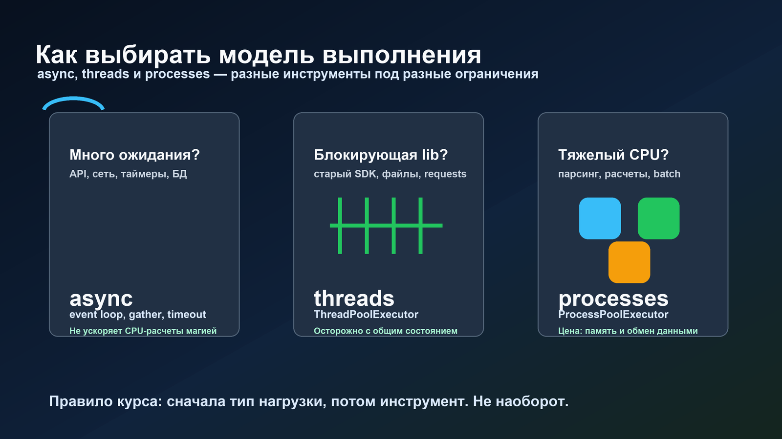 Схема выбора async, threads или processes
