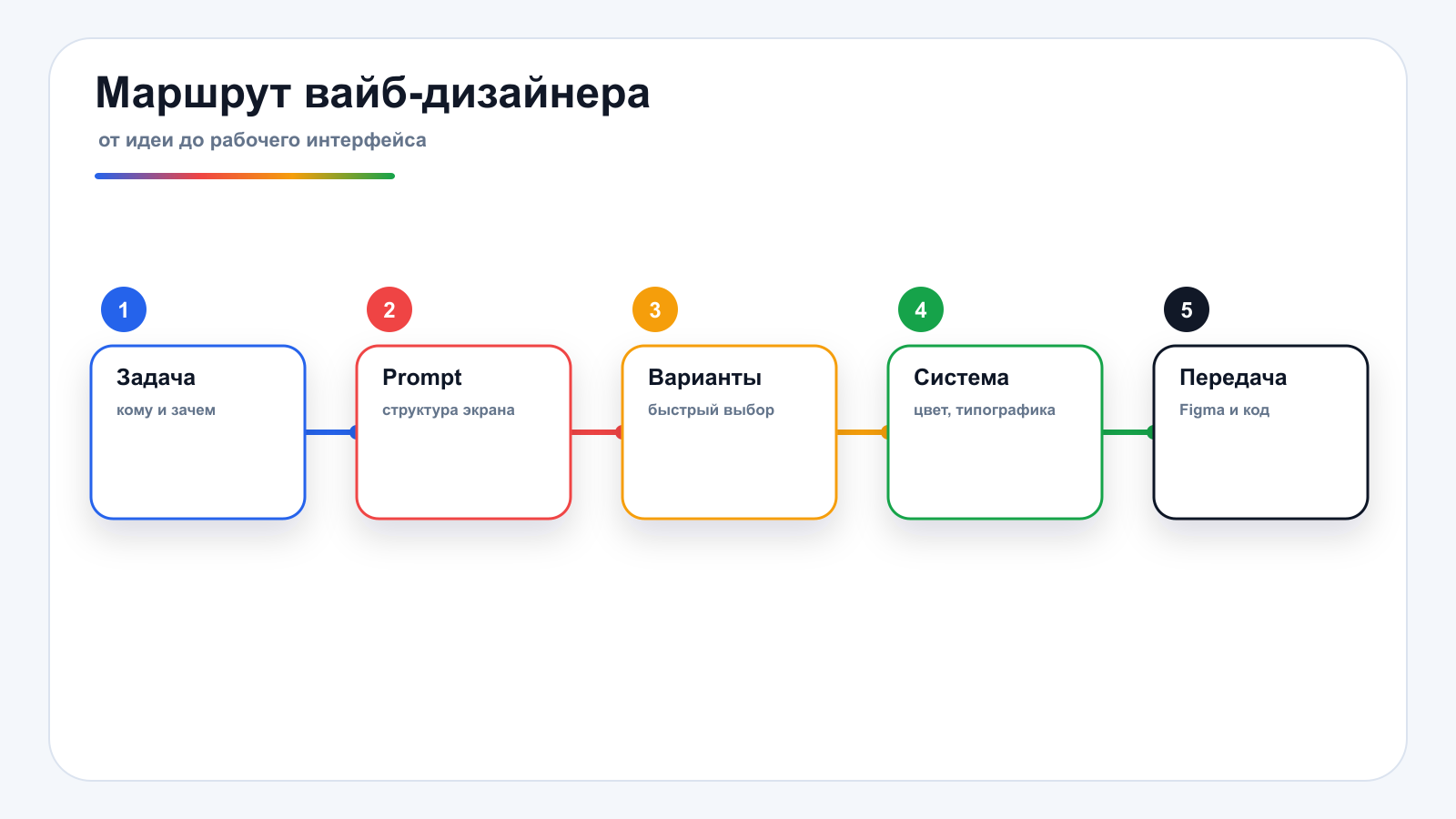 Маршрут курса по Google Stitch