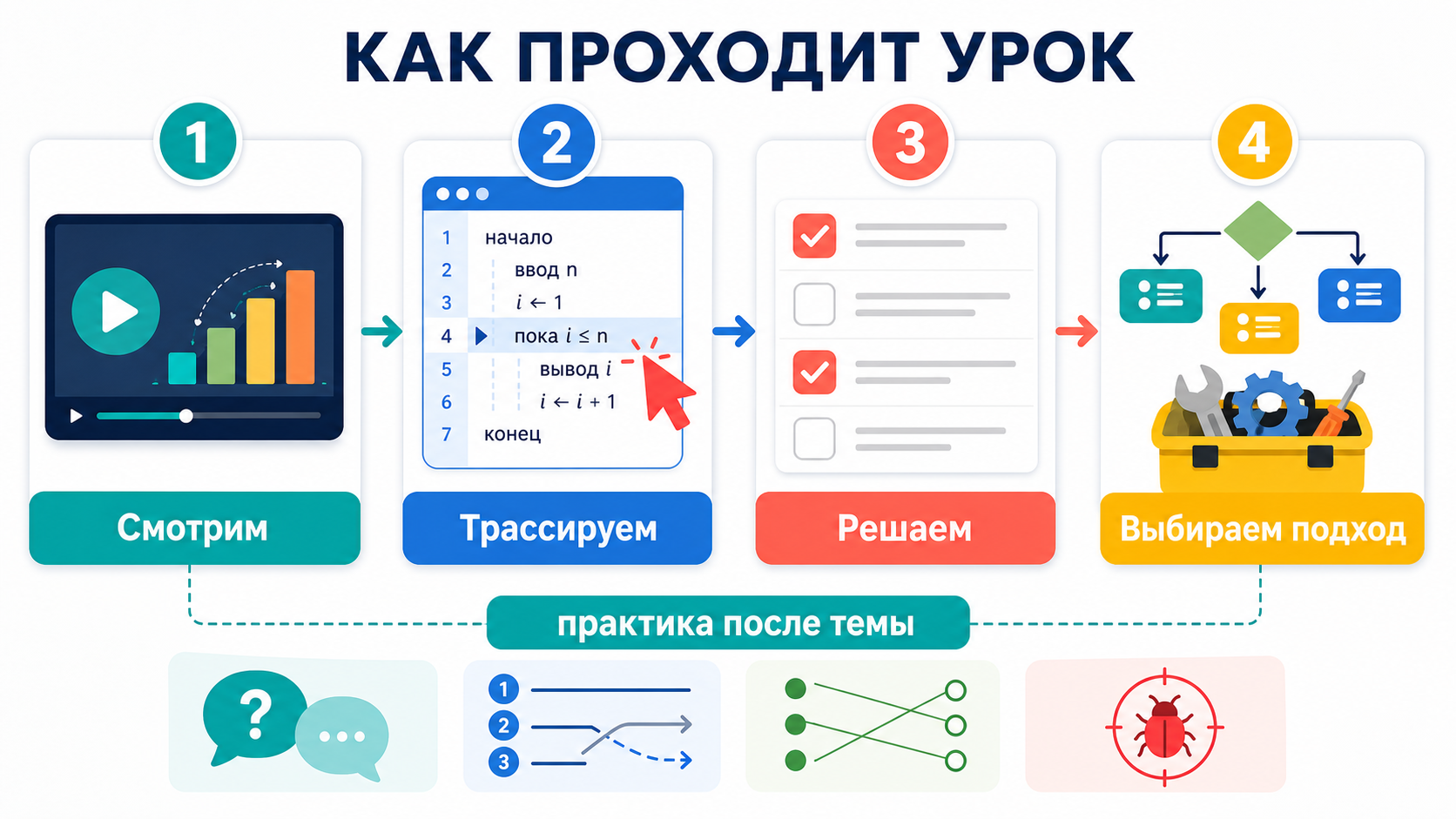Как проходит урок: смотрим, трассируем, решаем, выбираем подход