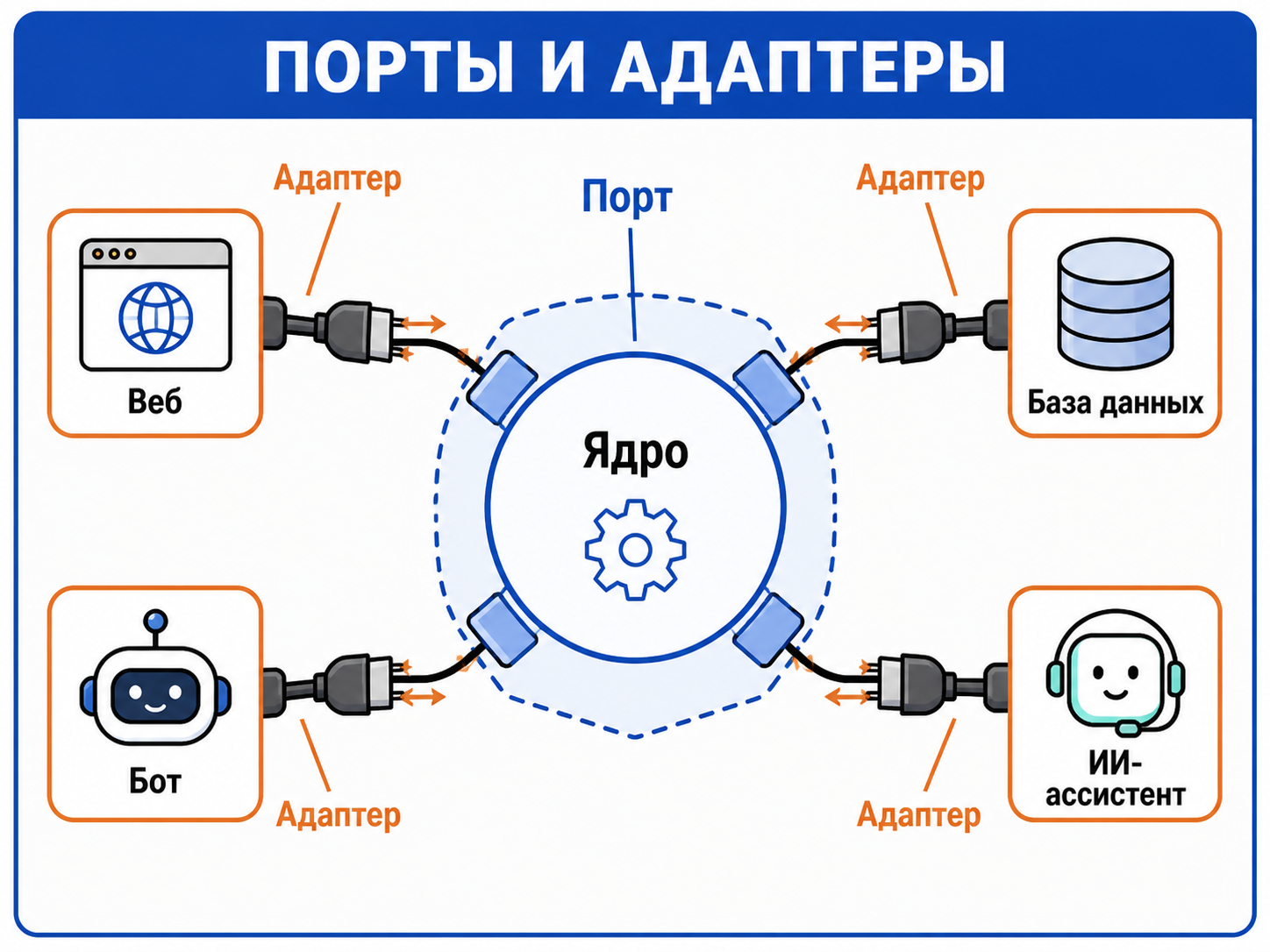Схема портов и адаптеров