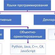 C# для Unity. Часть 1. Консоль: урок Типы программирования, шаг 7 — Stepik