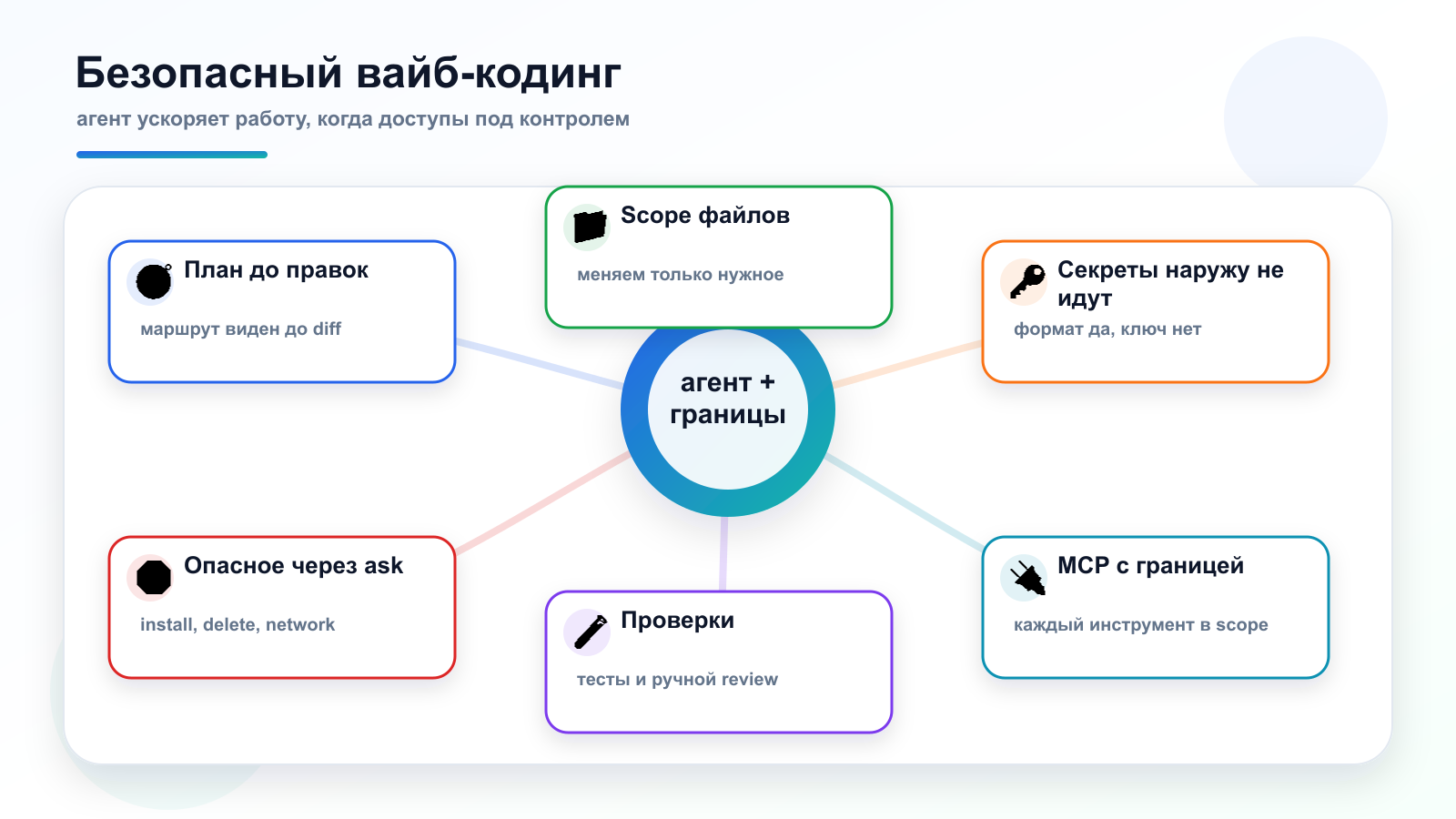Безопасный вайб-кодинг