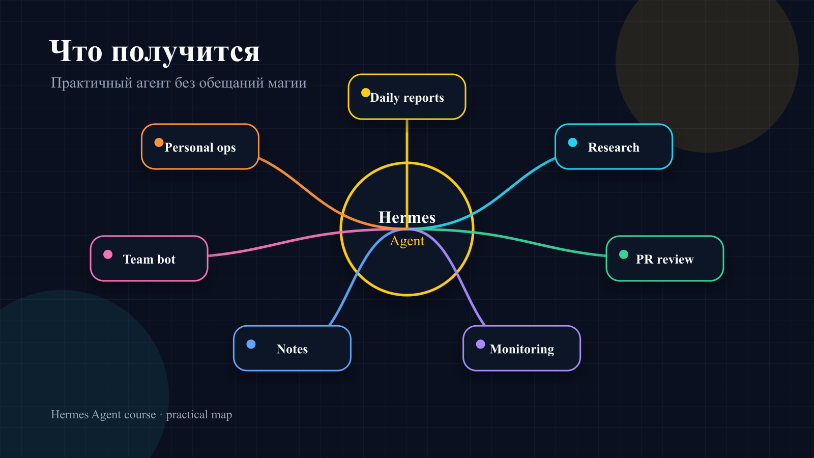 Результаты обучения Hermes Agent