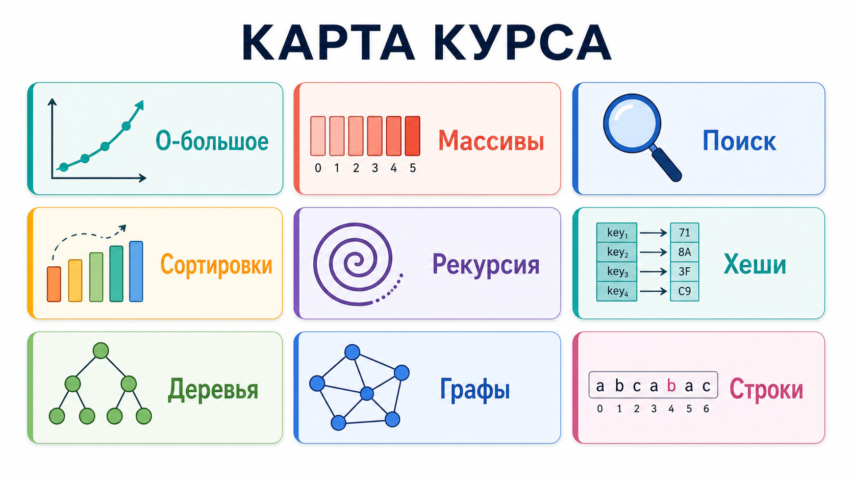 Карта тем курса по алгоритмам и структурам данных