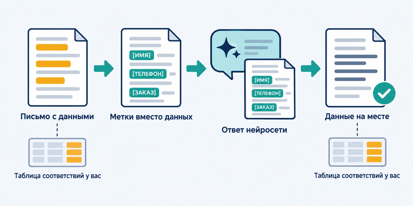 Схема: письмо с данными, метки вместо данных, ответ нейросети, данные на месте; таблица соответствий остаётся у вас