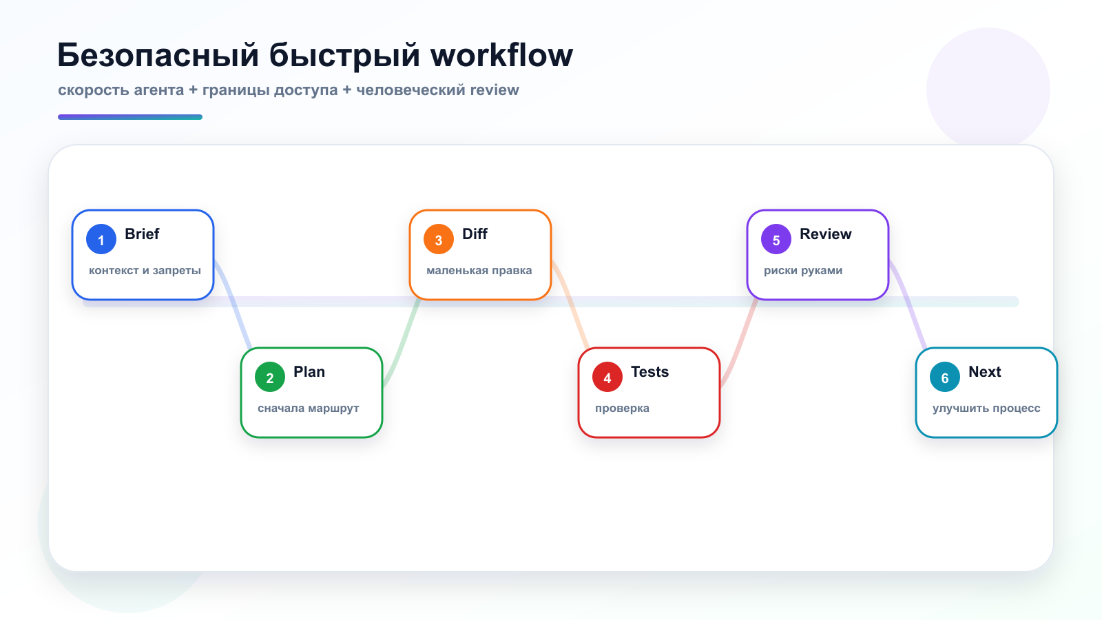 Финальный workflow безопасного AI-агента
