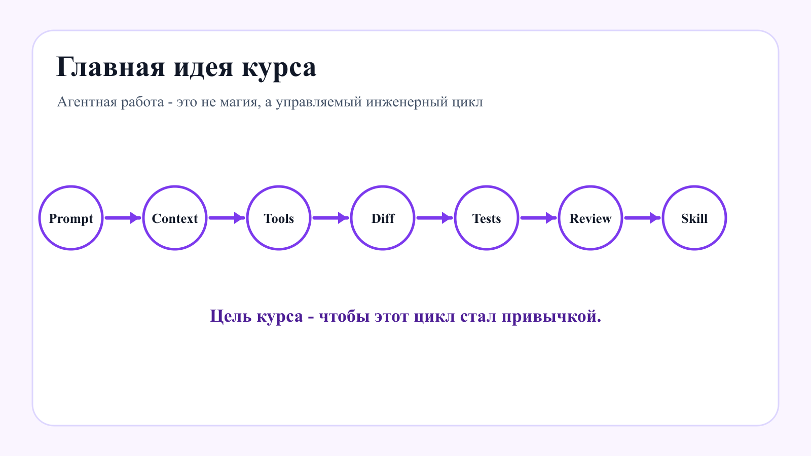 Агентный workflow: prompt, context, tools, diff, tests, review, skill